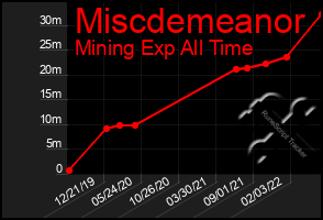 Total Graph of Miscdemeanor