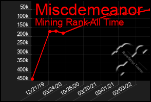 Total Graph of Miscdemeanor