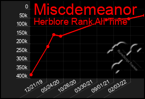 Total Graph of Miscdemeanor