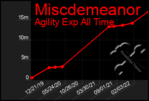 Total Graph of Miscdemeanor