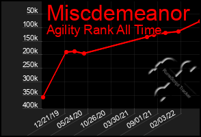 Total Graph of Miscdemeanor