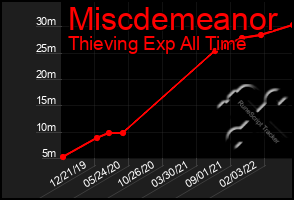 Total Graph of Miscdemeanor