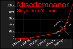 Total Graph of Miscdemeanor