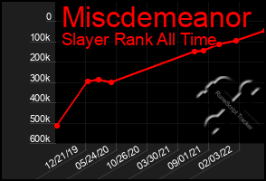 Total Graph of Miscdemeanor