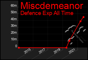 Total Graph of Miscdemeanor