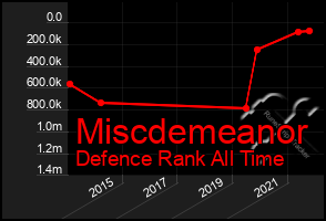 Total Graph of Miscdemeanor