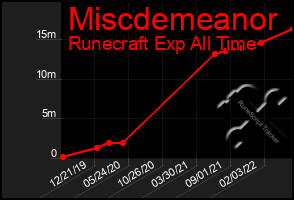 Total Graph of Miscdemeanor