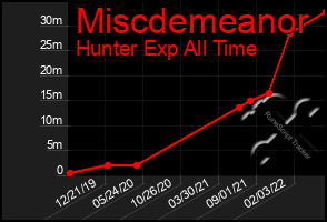 Total Graph of Miscdemeanor