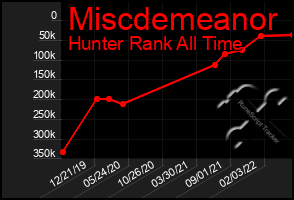 Total Graph of Miscdemeanor