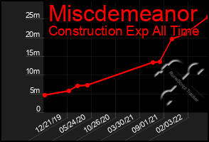 Total Graph of Miscdemeanor