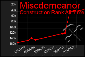 Total Graph of Miscdemeanor