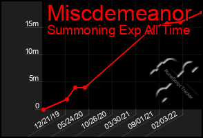 Total Graph of Miscdemeanor