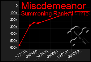 Total Graph of Miscdemeanor