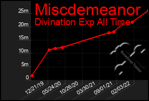 Total Graph of Miscdemeanor