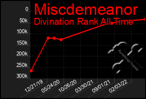 Total Graph of Miscdemeanor