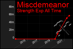 Total Graph of Miscdemeanor