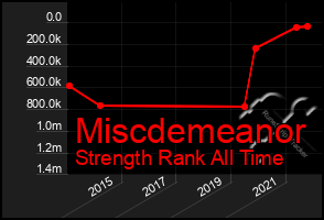 Total Graph of Miscdemeanor