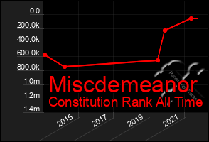 Total Graph of Miscdemeanor