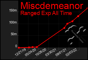 Total Graph of Miscdemeanor