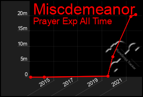 Total Graph of Miscdemeanor