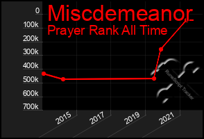 Total Graph of Miscdemeanor