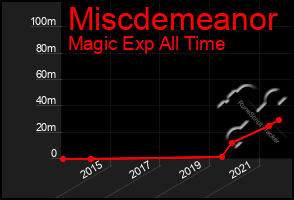 Total Graph of Miscdemeanor