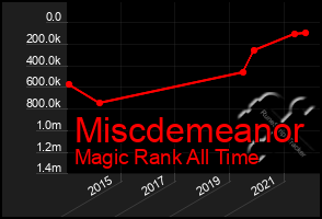 Total Graph of Miscdemeanor