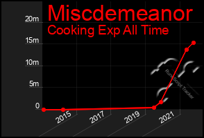 Total Graph of Miscdemeanor