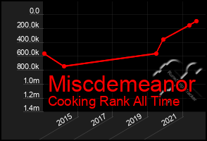 Total Graph of Miscdemeanor