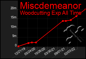 Total Graph of Miscdemeanor