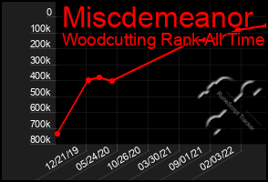 Total Graph of Miscdemeanor