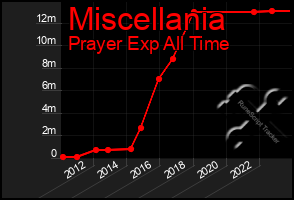 Total Graph of Miscellania
