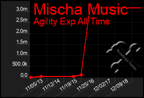 Total Graph of Mischa Music
