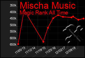 Total Graph of Mischa Music