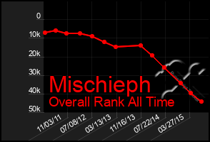 Total Graph of Mischieph