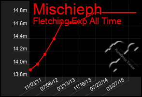 Total Graph of Mischieph