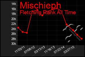 Total Graph of Mischieph