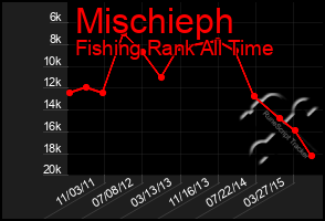 Total Graph of Mischieph