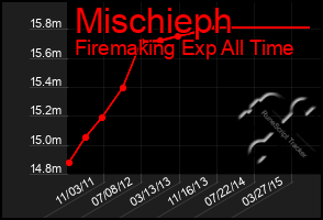 Total Graph of Mischieph