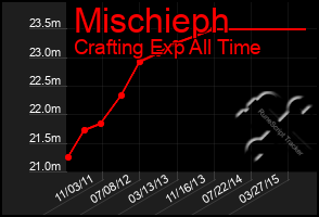 Total Graph of Mischieph