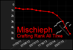 Total Graph of Mischieph