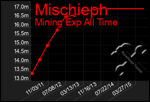 Total Graph of Mischieph