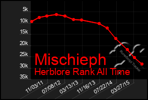 Total Graph of Mischieph