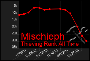 Total Graph of Mischieph