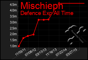 Total Graph of Mischieph