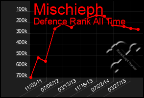 Total Graph of Mischieph