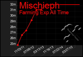 Total Graph of Mischieph