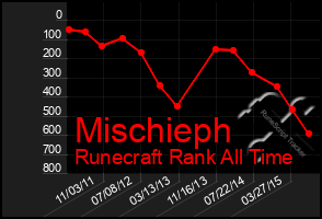 Total Graph of Mischieph