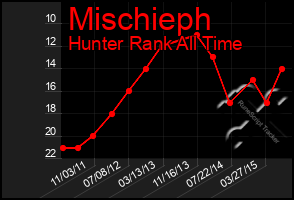 Total Graph of Mischieph