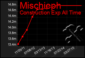 Total Graph of Mischieph